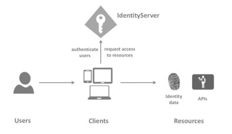 essnet qsr|QsrIdentityServer .